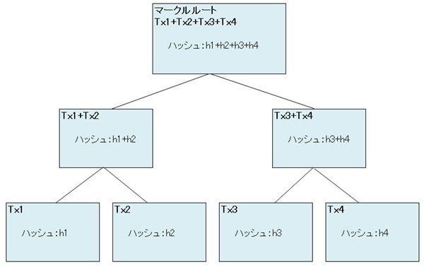 ブロックチェーンのブロックの仕組みとは Spv マークルツリー 鎖プログラム