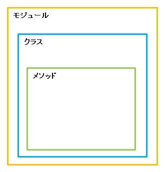 Python モジュール クラス メソッドの違いわかる 鎖プログラム